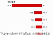 卫龙美味持续上涨超6% 上半年净利润同比预增超三成