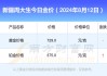 金价高企，业绩承压！周大生上半年净利润下滑18.71%