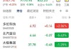 大连友谊跌5.30% 主力净流出192万