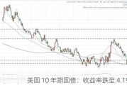 美国 10 年期国债：收益率跌至 4.198%