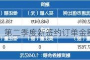 三维化学：第二季度新签约订单金额3.94亿元