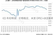 ICE 布伦特油：价格稳定，未受 OPEC+决定影响