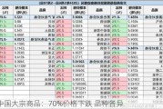 中国大宗商品：70%价格下跌 品种各异