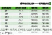 创胜集团-B：斥资10.03万港元回购6.2万股，每股价格1.56-1.6177港元