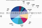 协会：预计今年哥伦比亚石油日产量约为78万桶