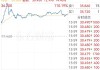 马可数字科技盘中异动 早盘大幅上涨5.74%