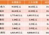 上海石油化工股份发盈喜 预期上半年归母净利为约2457万到3685万元同比扭亏为盈