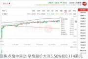 新焦点盘中异动 早盘股价大涨5.56%报0.114港元