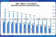 比亚迪：6 月销量 34 万辆，1-6 月累计增长 28.76%