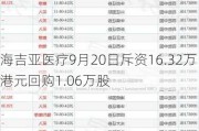 海吉亚医疗9月20日斥资16.32万港元回购1.06万股