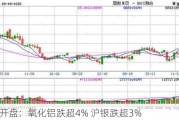 期市开盘：氧化铝跌超4% 沪银跌超3%