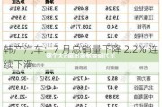 韩产汽车：7 月总销量下降 2.2% 连续下滑