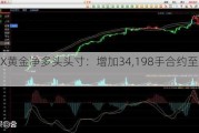 COMEX黄金净多头头寸：增加34,198手合约至219,672手