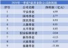 平安养老、长江养老、人保养老：一季度企业年金基金投资收益达46.61亿元