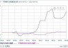 镍及不锈钢继续走弱：镍价收窄，不锈钢垒库