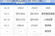 友邦保险(01299.HK)7月18日耗资6371.13万港元回购116.68万股