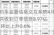 网约车监管信息交互系统4月份共收到订单信息8.97亿单 环比上升0.6%