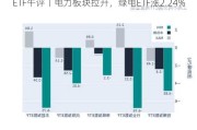 ETF午评丨电力板块拉升，绿电ETF涨2.24%