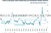 陶氏公司二季度净销售额109亿美元 同比下降4%