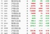 沪金主力合约收涨 0.34%：沪银主力合约收跌 0.55%，SC 原油主力合约收跌 3.77%