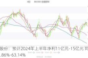 华阳股份：预计2024年上半年净利11亿元-15亿元 同比下降49.86%-63.14%