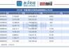 友邦保险：连续20日回购累计金额22.13亿港元，年内累计回购98.67亿港元