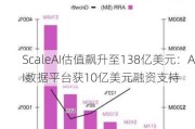 ScaleAI估值飙升至138亿美元：AI数据平台获10亿美元融资支持