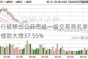 青岛银行被移出公开市场一级交易商名单 去年向央行借款大增37.55%