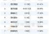 天山铝业：上半年净利润20.74亿元 同比增103.45%