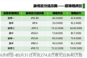 科济药业-B5月31日斥资274.8万港元回购40万股