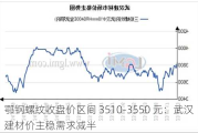 鄂钢螺纹收盘价区间 3510-3550 元：武汉建材价主稳需求减半