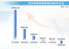 公募基金规模年内增长超11% 债基新发份额居首