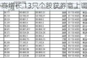 业绩预告高增长 13只个股获券商上调评级