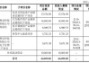 中一签赚超六万！新股利安科技一度涨超500%，罗技单一大客户风险待解