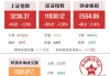 传闻科创板降低投资门槛至10万元，以提振市场信心