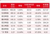 啤酒股早盘回暖 华润啤酒及百威亚太均涨逾5%