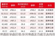 啤酒股早盘回暖 华润啤酒及百威亚太均涨逾5%