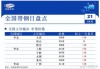 钢市下周预测：或小幅上调 10-20 元