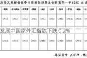 MSCI：发展中国家外汇指数下跌 0.2%