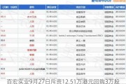 百宏实业9月27日斥资12.51万港元回购3万股