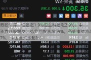 港股午评：恒指涨1.9%恒生科指涨2.9%！中资券商股爆发，弘业期货涨超59%，药明康德涨超7%，中国重汽涨超8%