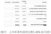 民生银行：上半年净利润同比降5.48% 拟10派1.3元