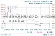 硅铁锰硅市场上周表现各异：硅铁弱稳运行，锰硅偏弱运行