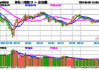 经济基本面延续修复态势，科创100指数ETF(588030)上涨2.62%，盘中成交额居同类首位