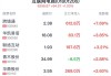 开达集团盘中异动 下午盘急速下跌8.14%报0.271港元