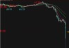 美国 WTI 原油：连续五天下跌，逼近四个月低点