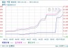 硅锰期货收盘再次超5% 现货价格跟涨