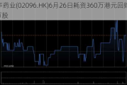 先声药业(02096.HK)6月26日耗资360万港元回购62.5万股