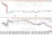 美国非农数据超预期强劲 美国股指期货下跌