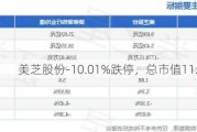 美芝股份-10.01%跌停，总市值11.07亿元